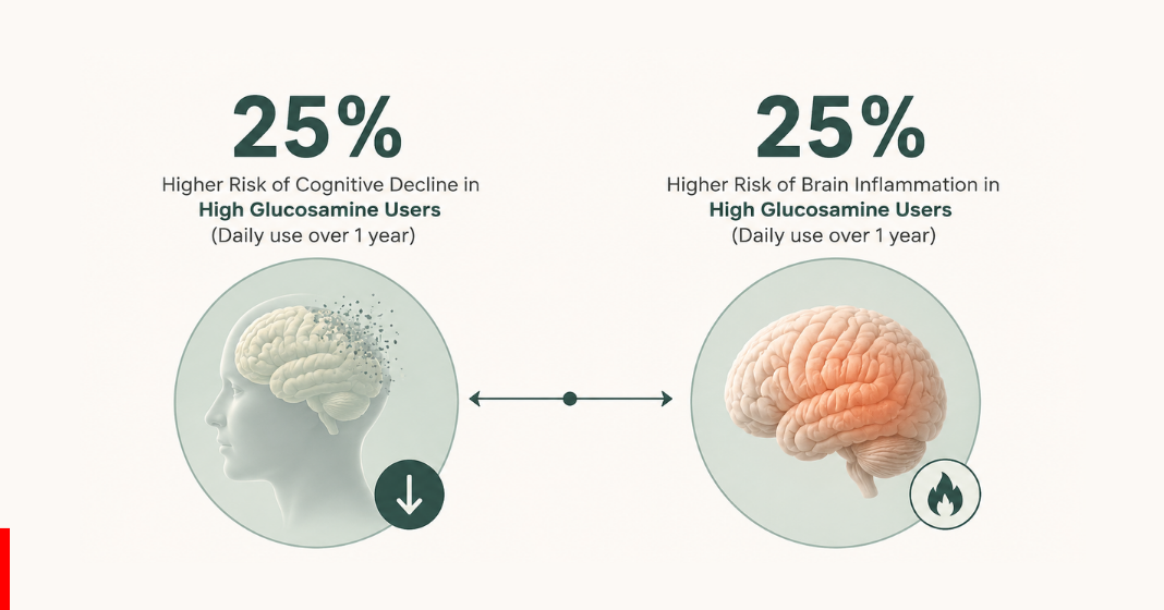 Visual 2 1068px × Sky Nutraceuticals Is Your Daily Joint Supplement Quietly Harming Your Brain?